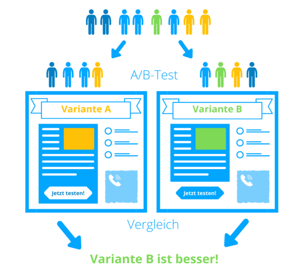 A/B-Test Mit A/B-Tests findet man heraus, welche Inhalte am besten funktionieren.
